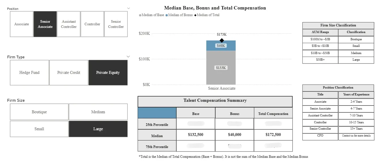 Preview of the JSB Partners Digital Compensation Dashboard, showing filters for position, firm type and firm size, a chart of median base, bonus and total compensation for a Senior Associate at a large private equity firm, and tables of firm size and position classifications
